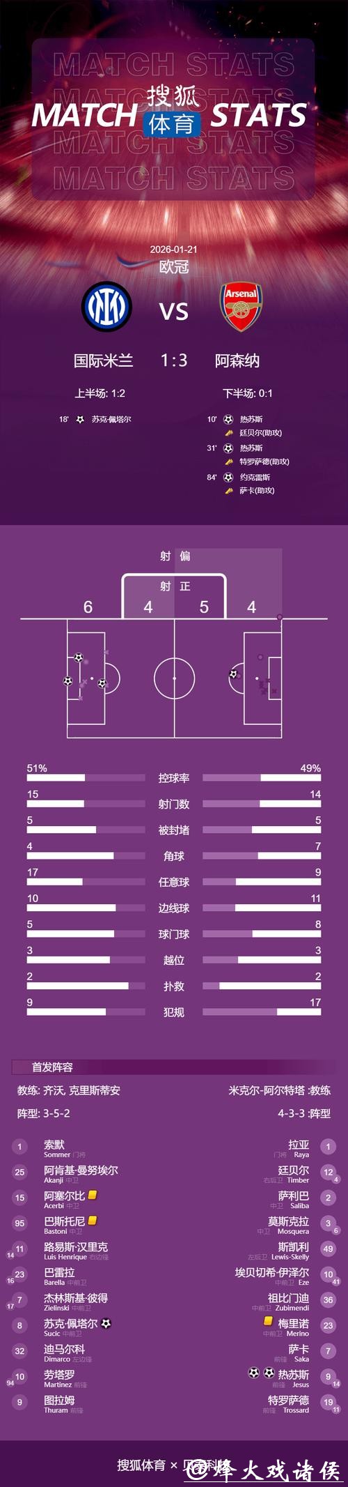 欧冠-热苏斯双响约克雷斯世界波 阿森纳3-1胜国米